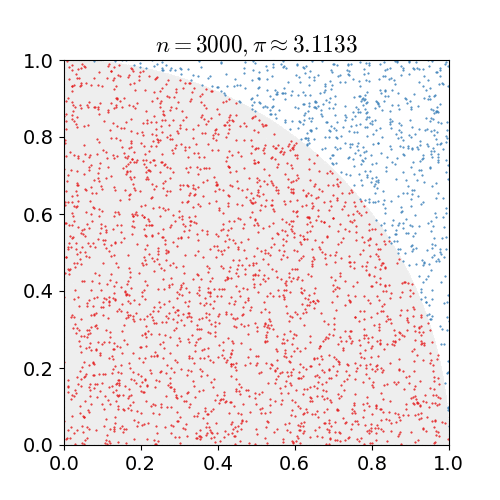 Monte Carlo Simulation to Approximate pi