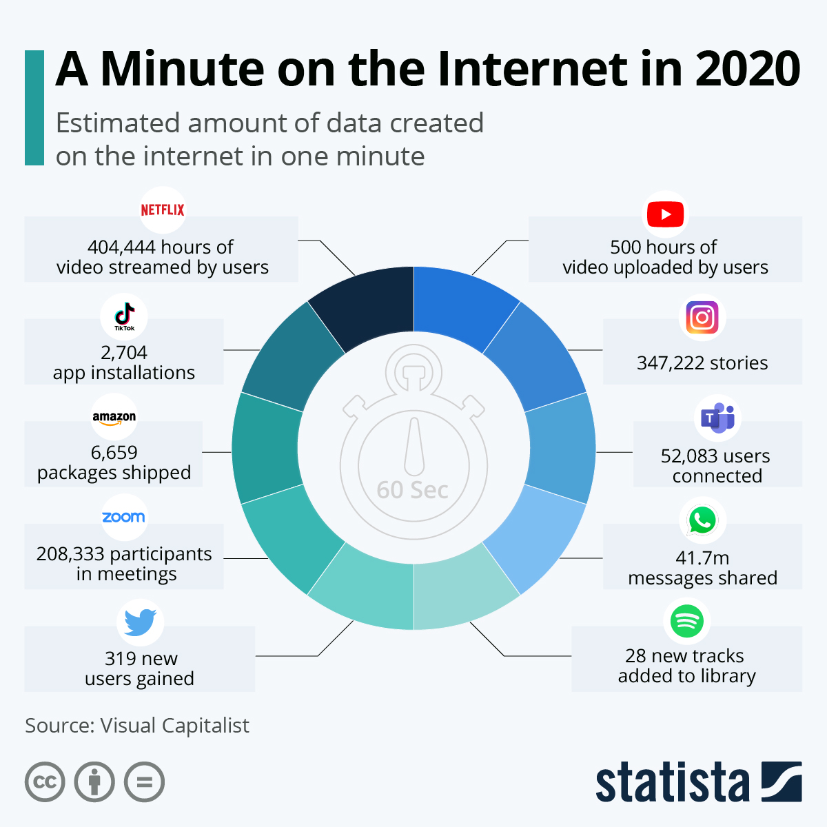 Infographic showing internet data usage